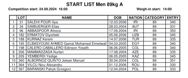 رکورد ورودی وزنهبرداران ایران در قهرمانی جوانان جهان/ ۵ نفر در گروه B