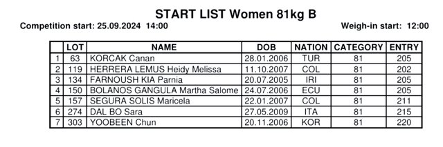 رکورد ورودی وزنهبرداران ایران در قهرمانی جوانان جهان/ ۵ نفر در گروه B