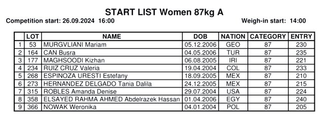 رکورد ورودی وزنهبرداران ایران در قهرمانی جوانان جهان/ ۵ نفر در گروه B
