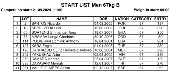رکورد ورودی وزنهبرداران ایران در قهرمانی جوانان جهان/ ۵ نفر در گروه B