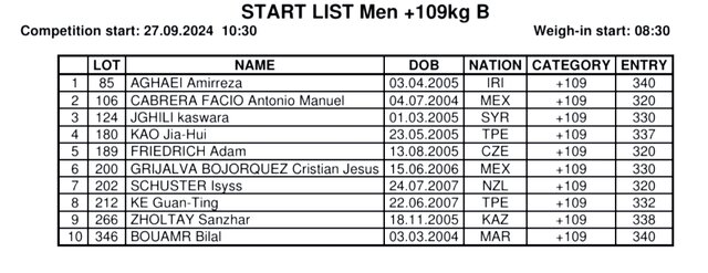 رکورد ورودی وزنهبرداران ایران در قهرمانی جوانان جهان/ ۵ نفر در گروه B