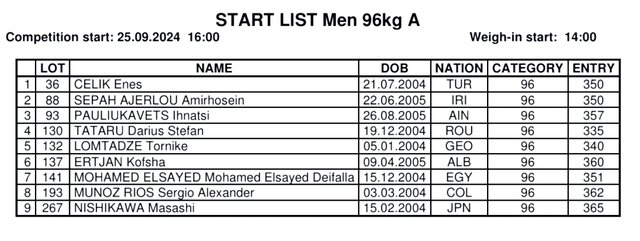 رکورد ورودی وزنهبرداران ایران در قهرمانی جوانان جهان/ ۵ نفر در گروه B
