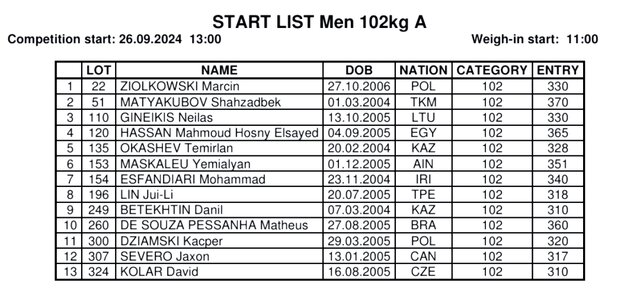 رکورد ورودی وزنهبرداران ایران در قهرمانی جوانان جهان/ ۵ نفر در گروه B