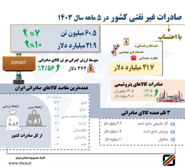 افزایش ۱۰ درصدی صادرات غیرنفتی در سال جاری