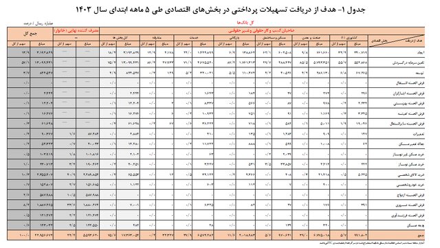 شبکه بانکی امسال چقدر وام داد؟