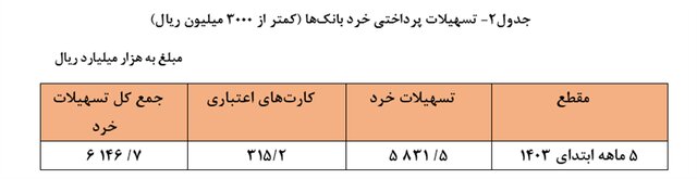 شبکه بانکی امسال چقدر وام داد؟