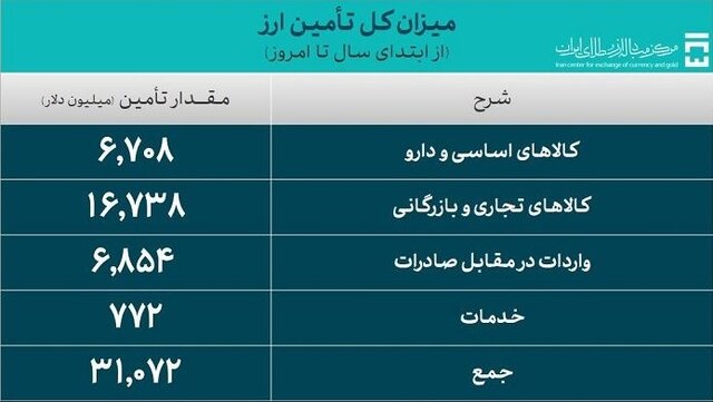 تامین بیش از 31 میلیارد دلار ارز برای واردات