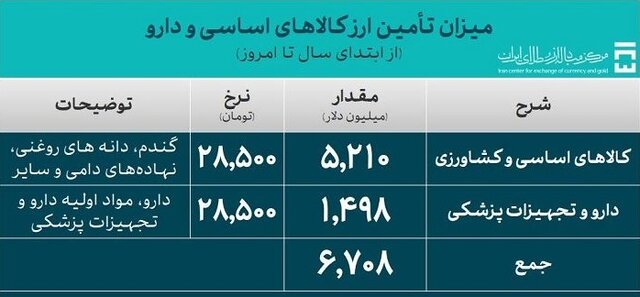 تامین بیش از 31 میلیارد دلار ارز برای واردات