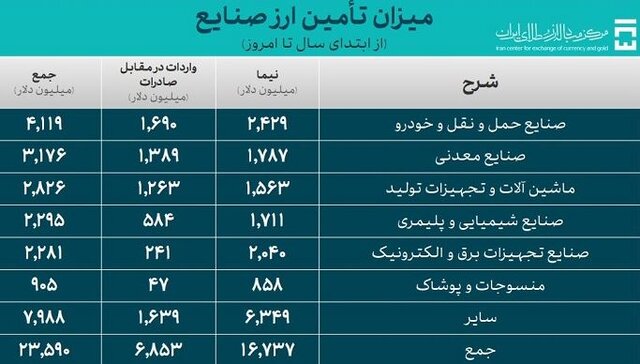 تامین بیش از 31 میلیارد دلار ارز برای واردات