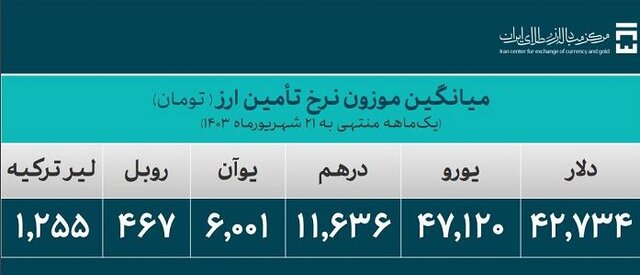 تامین بیش از 31 میلیارد دلار ارز برای واردات