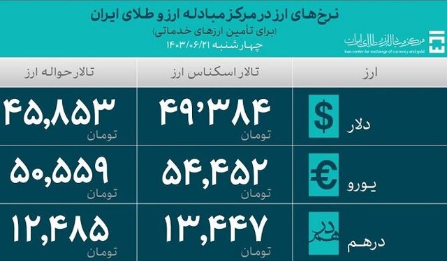 تامین بیش از 31 میلیارد دلار ارز برای واردات