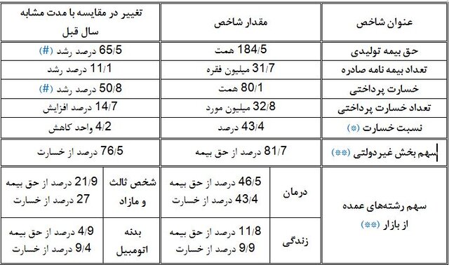 صدور 31.7 میلیون بیمه نامه/بیمه درمانی برای لیدر