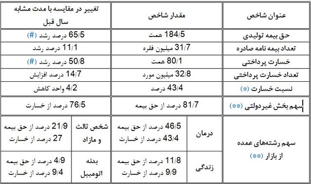 صدور ۳۱.۷ میلیون بیمهنامه/ بیمه درمان صدرنشین