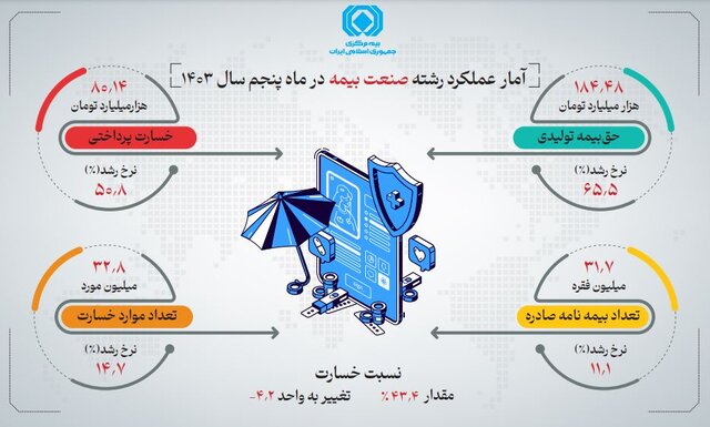 صدور 31.7 میلیون بیمه نامه/بیمه درمانی برای لیدر