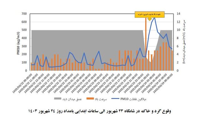 علت آلودگی غیر منتظره هوای تهران چه بود؟