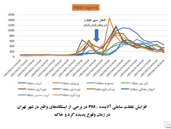 علت آلودگی غیر منتظره هوای تهران چه بود؟