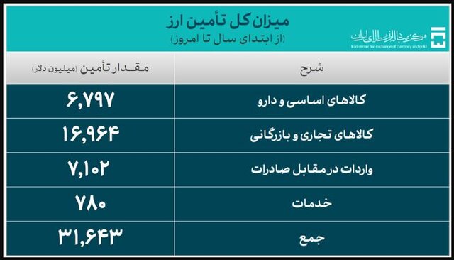 اختصاص ۵۷۱ میلیون دلار به واردات سه روزه