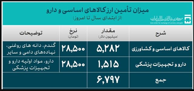 اختصاص ۵۷۱ میلیون دلار به واردات سه روزه