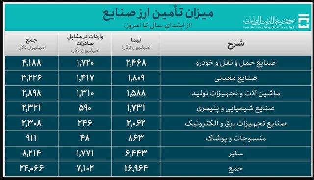 اختصاص ۵۷۱ میلیون دلار به واردات سه روزه