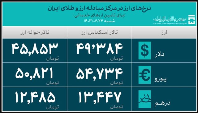 اختصاص ۵۷۱ میلیون دلار به واردات سه روزه