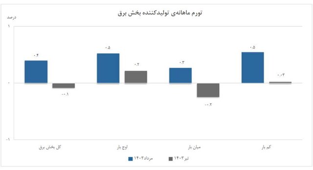 تورم تولیدکننده بخش برق اعلام شد