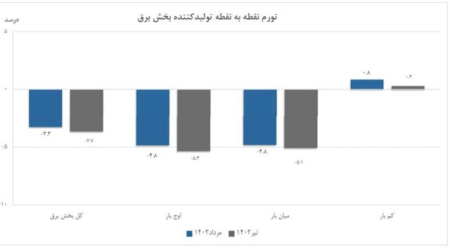 تورم تولیدکننده بخش برق اعلام شد