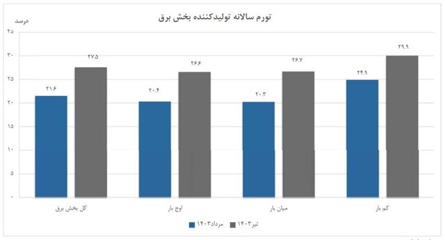 تورم تولیدکننده بخش برق اعلام شد