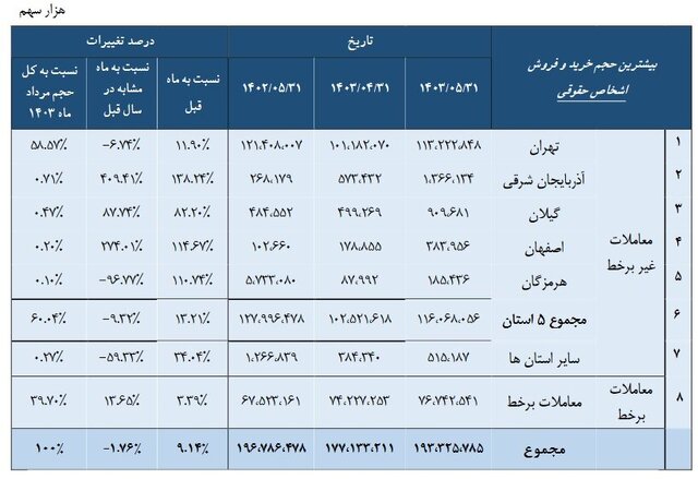 سهم ۵۸ درصدی حقوقیهای استان تهران از کل معاملات بورس
