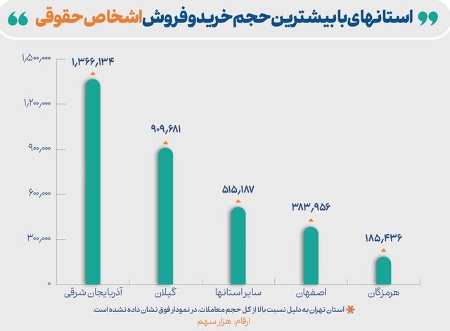 سهم ۵۸ درصدی حقوقیهای استان تهران از کل معاملات بورس