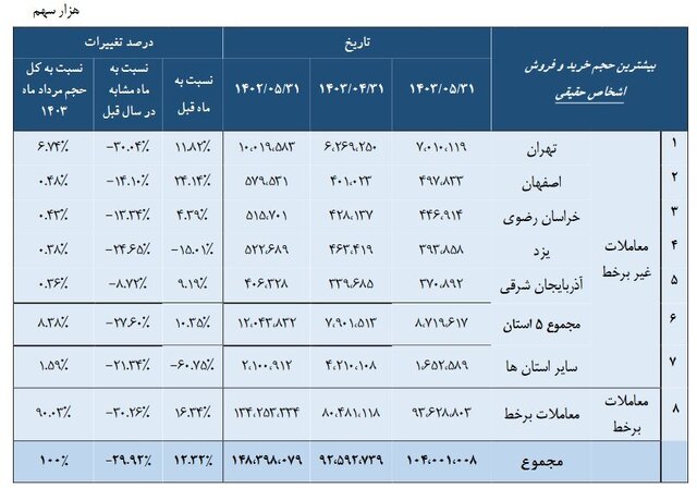 سهم ۵۸ درصدی حقوقی‌های استان تهران از کل معاملات بورس