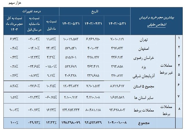سهم ۵۸ درصدی حقوقیهای استان تهران از کل معاملات بورس