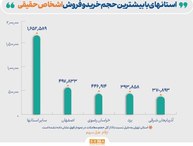 سهم ۵۸ درصدی حقوقیهای استان تهران از کل معاملات بورس