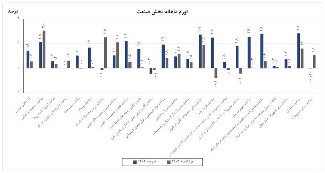 تورم صنعتگران کم شد – ایسنا