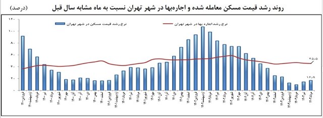 قیمت خانه در ارزانترین مناطق تهران