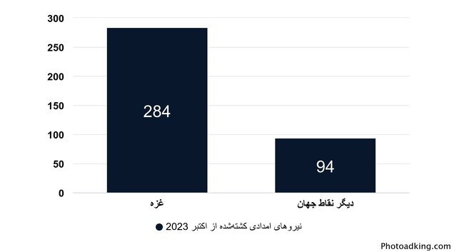 افشاگری رسانه آمریکایی از کشتار عامدانه امدادگران در غزه توسط اسرائیل