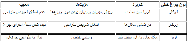 نورپردازی اداری با چراغ خطی: افزایش تمرکز و کاهش خستگی چشم