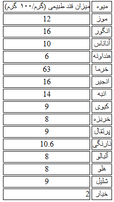 چه میوه‌هایی قند خون را بالا می‌برند