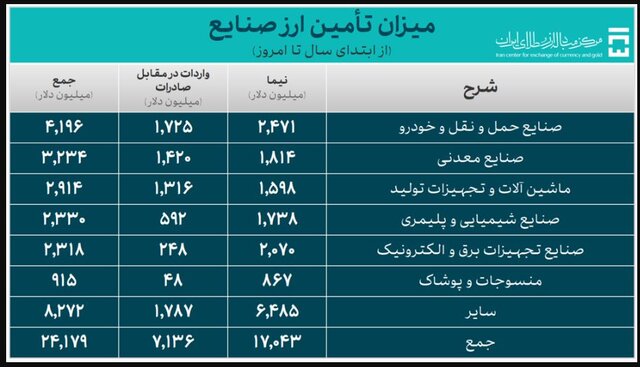 ۳۱.۸ میلیارد دلار ارز واردات تامین شد