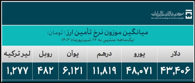 ۳۱.۸ میلیارد دلار ارز واردات تامین شد