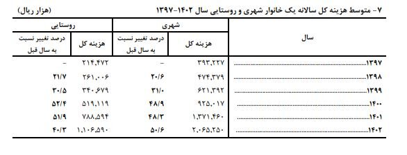 میانگین هزینه‌ سالانه‌ خانوارهای شهری و روستایی اعلام شد