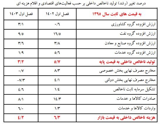 جزئیات تحولات اقتصادی در بخش‌های مختلف/گروه نفت صدرنشین