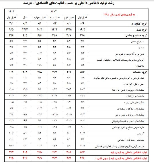 جزئیات تحولات اقتصادی در بخش‌های اقتصادی/گروه‌ نفت صدرنشین