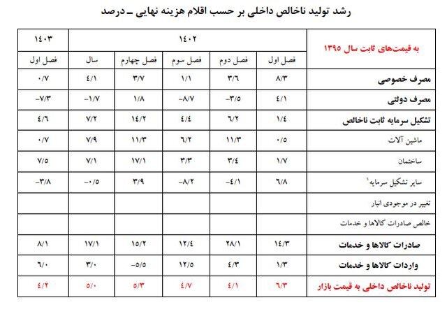 جزئیات تحولات اقتصادی در بخشهای اقتصادی/گروه نفت صدرنشین