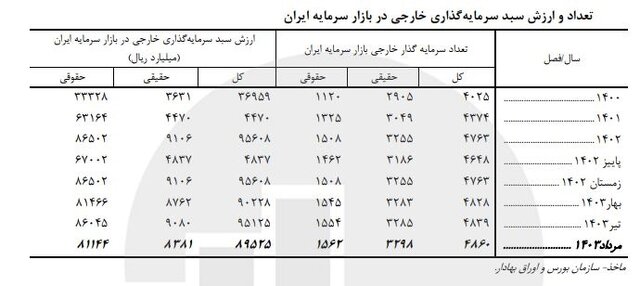 سهم سرمایه‌گذاری خارجی در بازار سرمایه چقدر است؟ 2