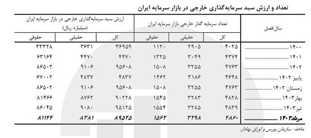 سهم سرمایهگذاری خارجی در بازار سرمایه چقدر است؟ 2