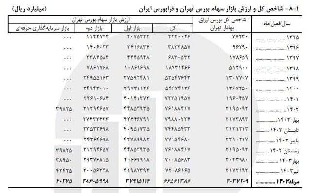 سهم سرمایه‌گذاری خارجی در بازار سرمایه چقدر است؟