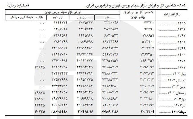سهم سرمایهگذاری خارجی در بازار سرمایه چقدر است؟ 3