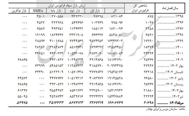 سهم سرمایه‌گذاری خارجی در بازار سرمایه چقدر است؟ 4