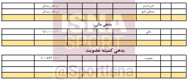 جزئیات بدهی ۲۳ میلیاردی نفت مسجد سلیمان/ سقوطی دیگر در انتظار یک تیم ریشهدار؟