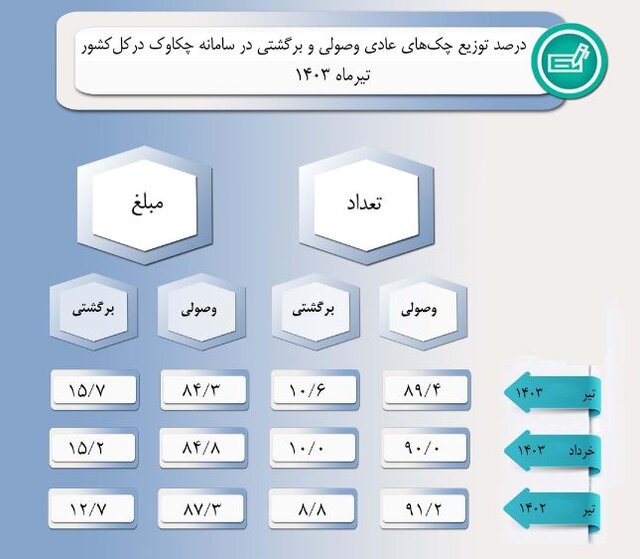 چه میزان چک در تیر ۱۴۰۳ مبادله شد؟